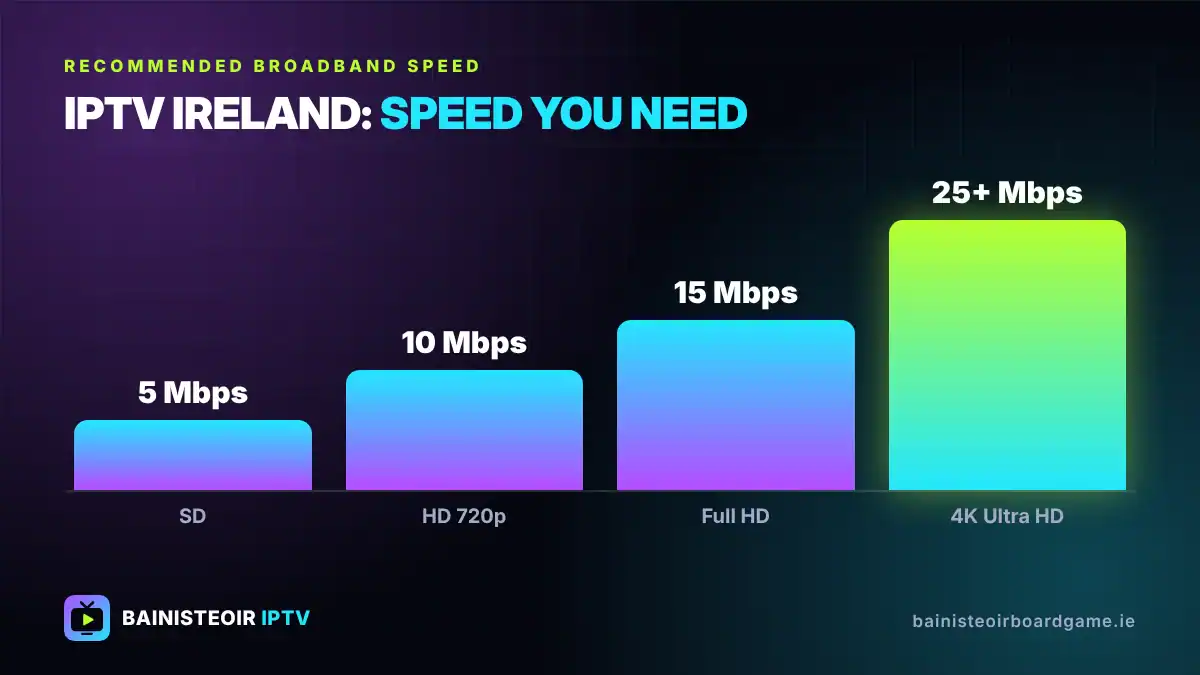 IPTV Ireland broadband speed needed for SD, HD, Full HD and 4K
