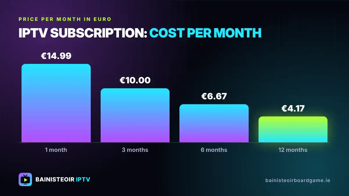 IPTV subscription cost per month in Ireland – 1, 3, 6 and 12 month plans
